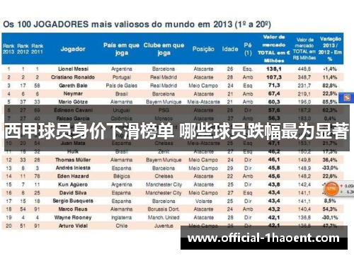 西甲球员身价下滑榜单 哪些球员跌幅最为显著